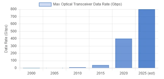 Evolution of Data Rates Evolution of Data Rates