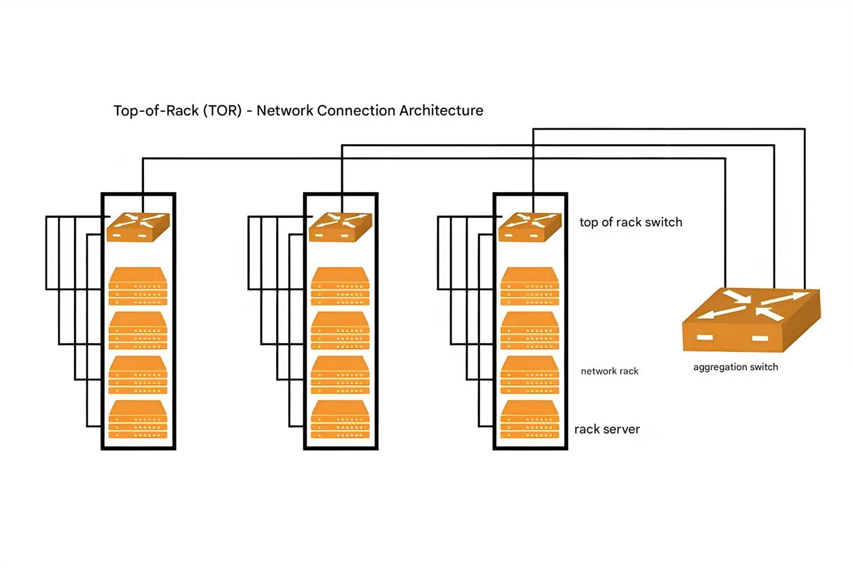Top-of-Rack (ToR) Connections Top-of-Rack (ToR) Connections
